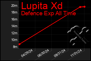 Total Graph of Lupita Xd