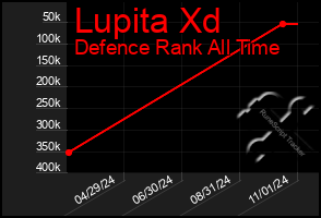 Total Graph of Lupita Xd