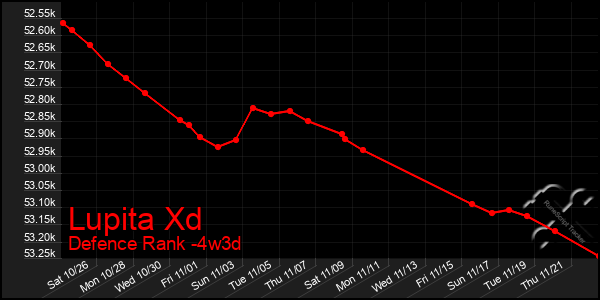 Last 31 Days Graph of Lupita Xd