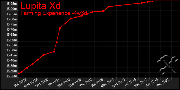 Last 31 Days Graph of Lupita Xd