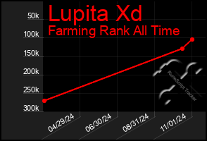 Total Graph of Lupita Xd