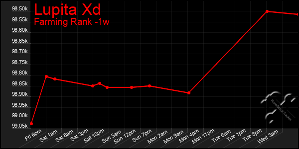 Last 7 Days Graph of Lupita Xd