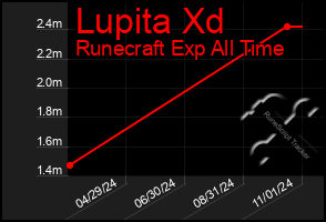 Total Graph of Lupita Xd