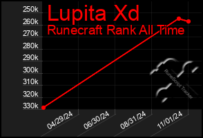 Total Graph of Lupita Xd