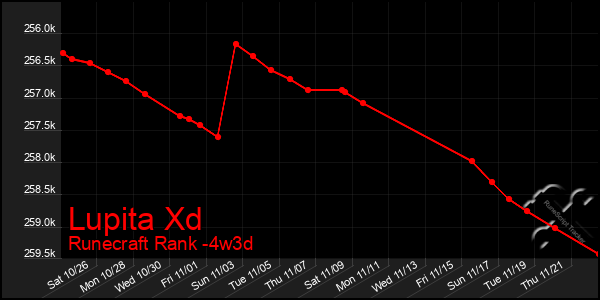 Last 31 Days Graph of Lupita Xd