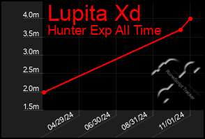 Total Graph of Lupita Xd