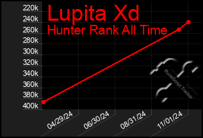 Total Graph of Lupita Xd