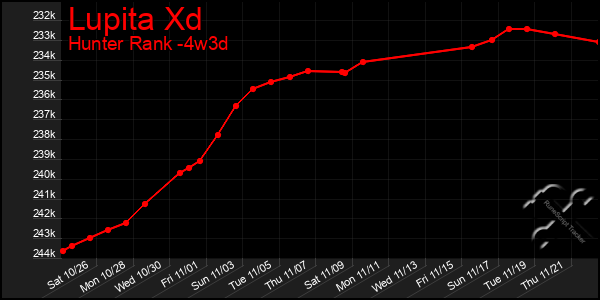 Last 31 Days Graph of Lupita Xd