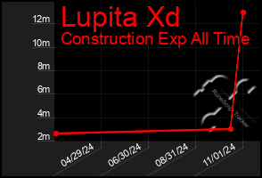 Total Graph of Lupita Xd