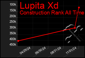 Total Graph of Lupita Xd