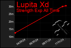 Total Graph of Lupita Xd