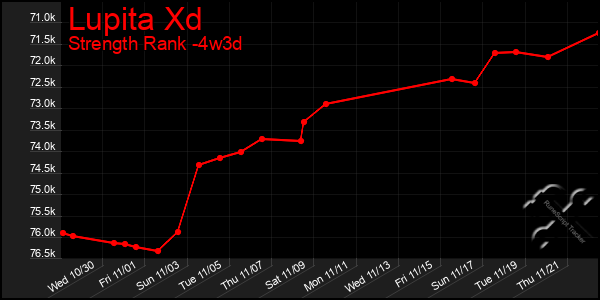 Last 31 Days Graph of Lupita Xd