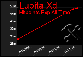 Total Graph of Lupita Xd