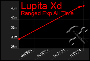 Total Graph of Lupita Xd