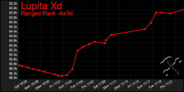 Last 31 Days Graph of Lupita Xd