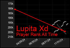 Total Graph of Lupita Xd