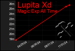 Total Graph of Lupita Xd