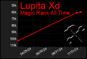 Total Graph of Lupita Xd