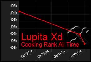 Total Graph of Lupita Xd