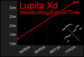 Total Graph of Lupita Xd