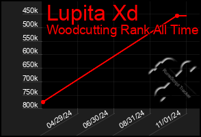 Total Graph of Lupita Xd