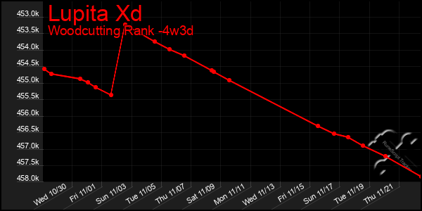 Last 31 Days Graph of Lupita Xd