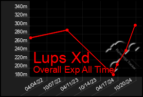 Total Graph of Lups Xd