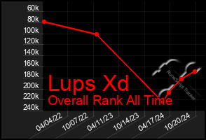 Total Graph of Lups Xd