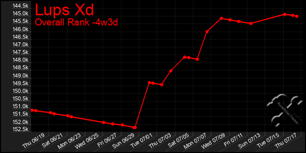 Last 31 Days Graph of Lups Xd