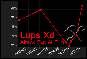 Total Graph of Lups Xd