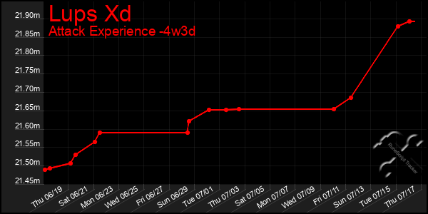 Last 31 Days Graph of Lups Xd
