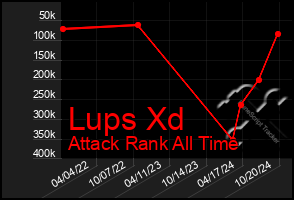 Total Graph of Lups Xd