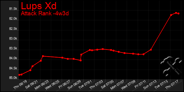 Last 31 Days Graph of Lups Xd