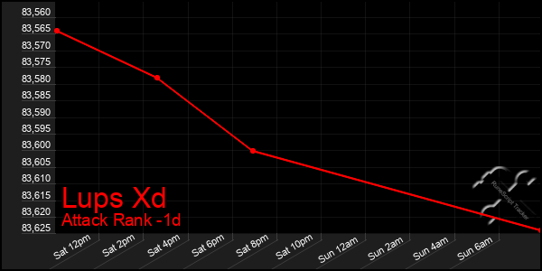 Last 24 Hours Graph of Lups Xd