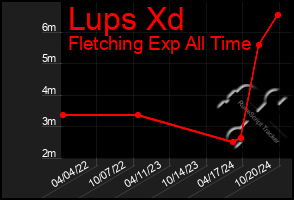 Total Graph of Lups Xd