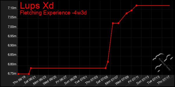 Last 31 Days Graph of Lups Xd
