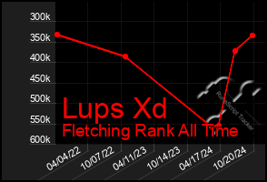 Total Graph of Lups Xd