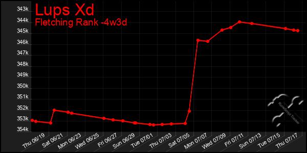 Last 31 Days Graph of Lups Xd