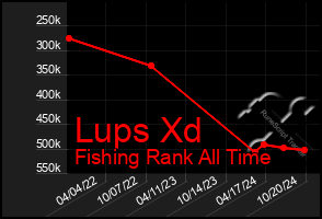 Total Graph of Lups Xd