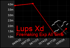 Total Graph of Lups Xd