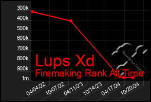 Total Graph of Lups Xd