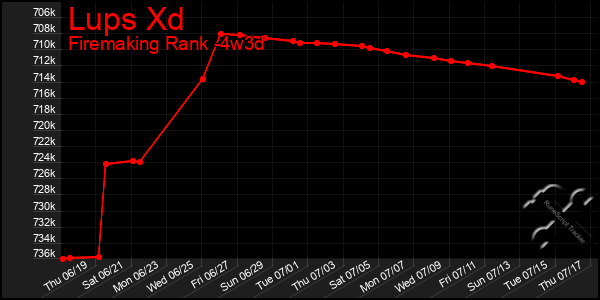 Last 31 Days Graph of Lups Xd