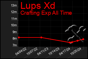 Total Graph of Lups Xd