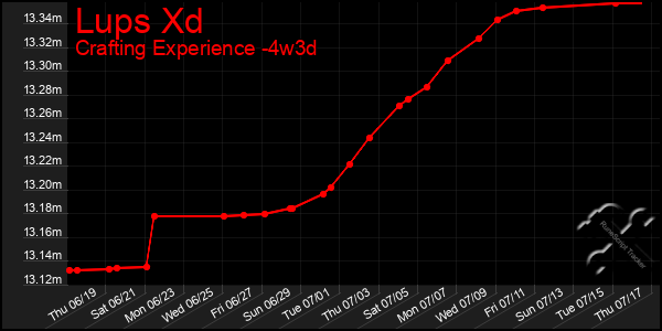 Last 31 Days Graph of Lups Xd