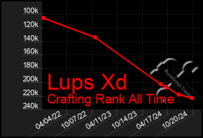 Total Graph of Lups Xd