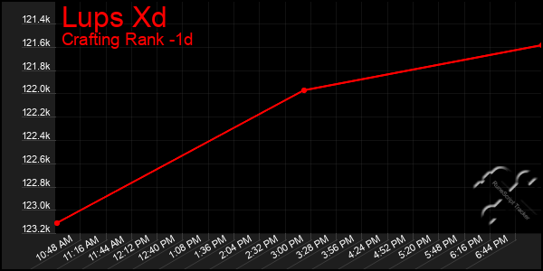 Last 24 Hours Graph of Lups Xd