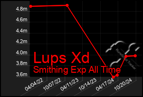 Total Graph of Lups Xd