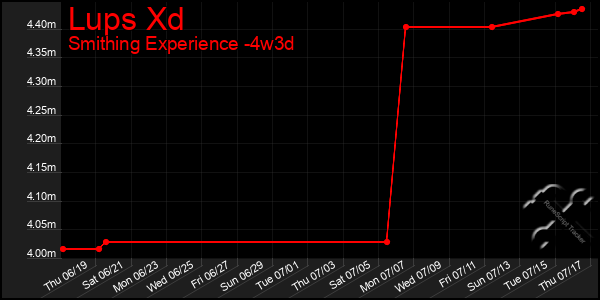 Last 31 Days Graph of Lups Xd