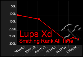 Total Graph of Lups Xd