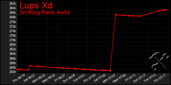 Last 31 Days Graph of Lups Xd